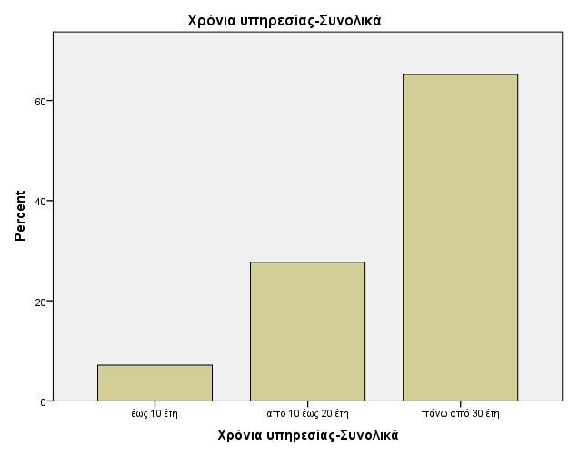 2.3 Επαγγελματική ικανοποίηση 2.3.1.