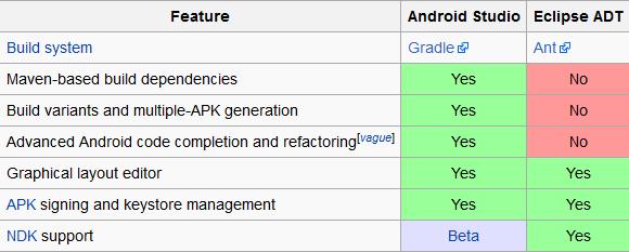 Εικόνα 21: Android Studio vs Eclipse ADT 3.