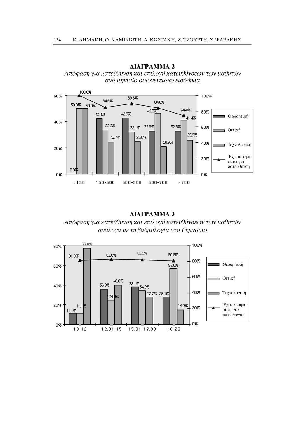 54 Κ. ΔΗΜΑΚΗ, Ο. ΚΑΜΙΝΙΩΤΗ, Α. ΚΩΣΤΑΚΗ, Ζ. ΤΣΟΥΡΤΗ, Σ. ΨΑΡΑΚΗΣ ΔΙΑΓΡΑΜΜΑ Απόφαση για κατεύθυνση και επιλογή κατευθύνσεων των μαθητών ανά μηνιαίο οικογενειακό εισόδημα 60% 40% 0% 0% - ".0% 500% go.