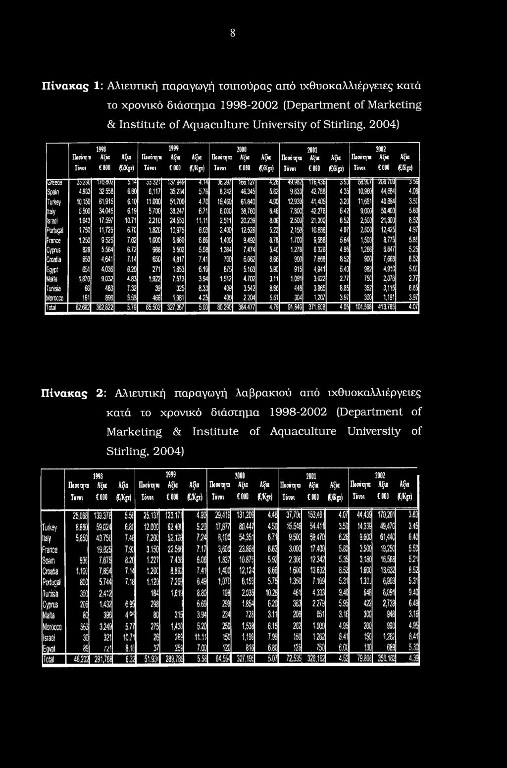 14 38*4$/ 166.12/ 4.2B mst 176,43b 353 5817 209.709 4» Spain 1933 32 5M 6,60 6,11? 35,254 5.76 6,242 46,345 5,62 9.833 42,788 4.35 10,91 44,684 4,08 Turkey ID,IS) 61,915 619 11.000 51,700 4.