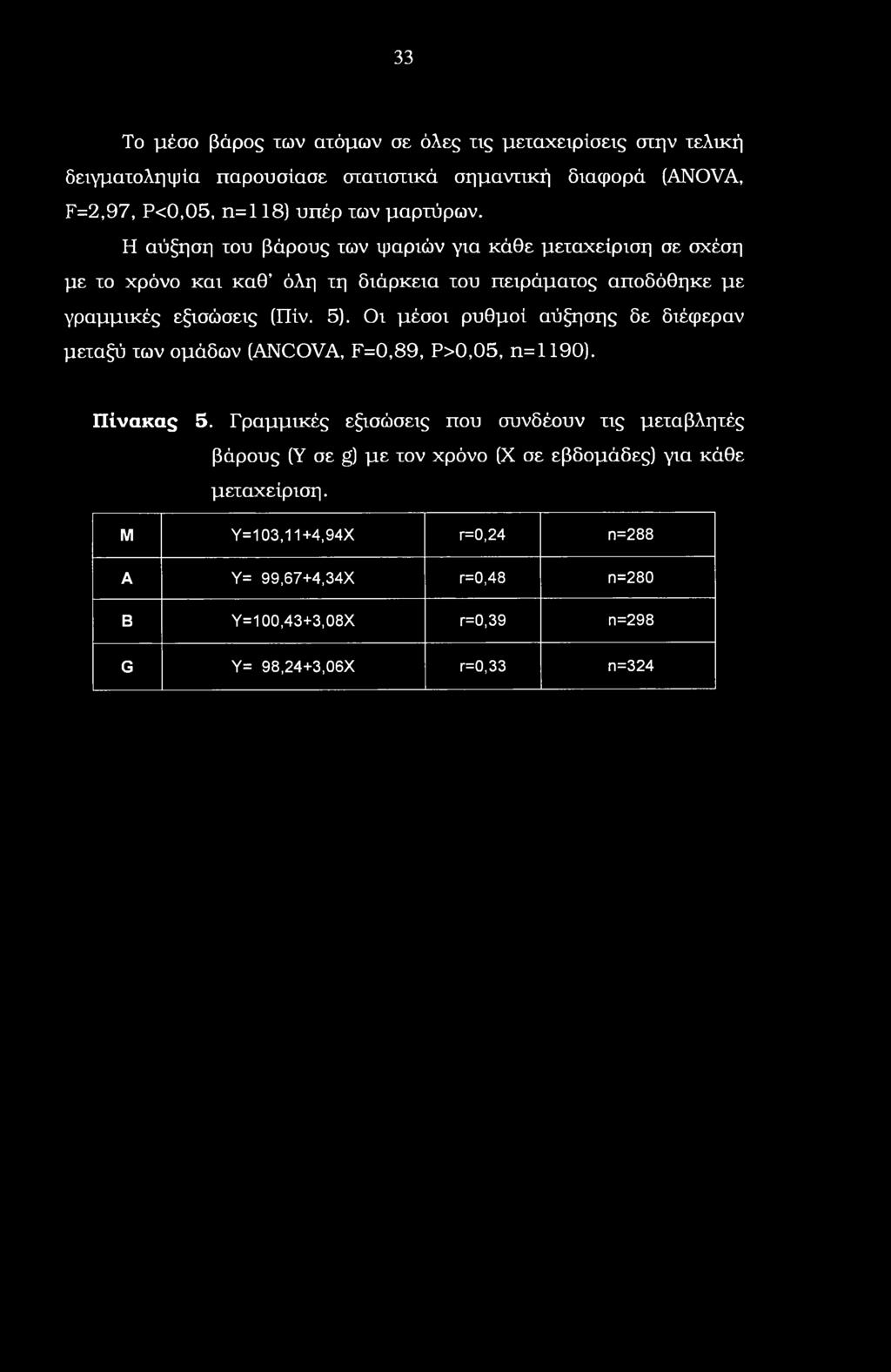 33 Το μέσο βάρος των ατόμων σε όλες τις μεταχειρίσεις στην τελική δειγματοληψία παρουσίασε στατιστικά σημαντική διαφορά (ANOVA, F=2,97, Ρ<0,05, η=118) υπέρ των μαρτύρων.