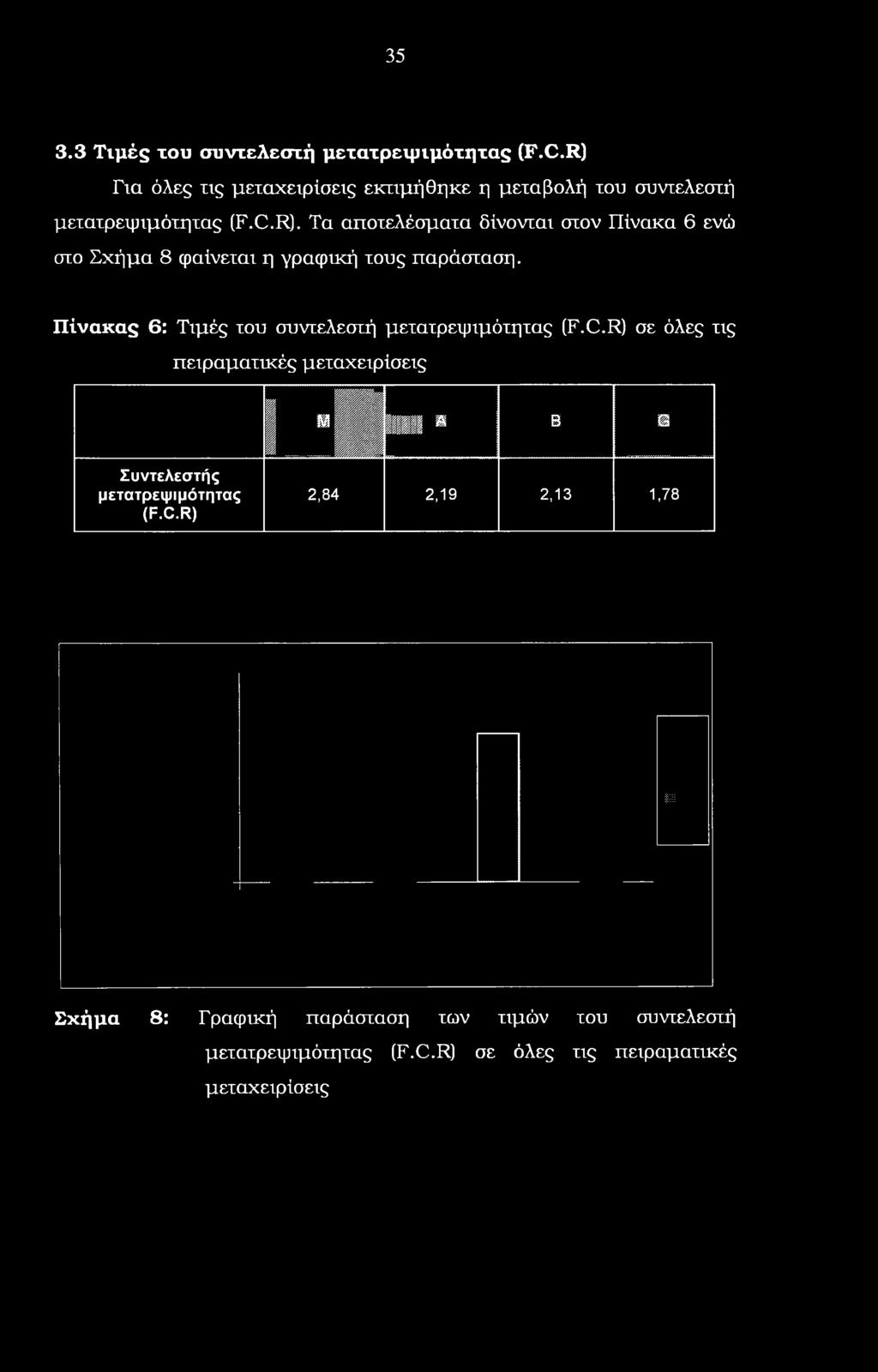 Πίνακας 6: Τιμές του συντελεστή μετατρεψιμότητας (F.C.