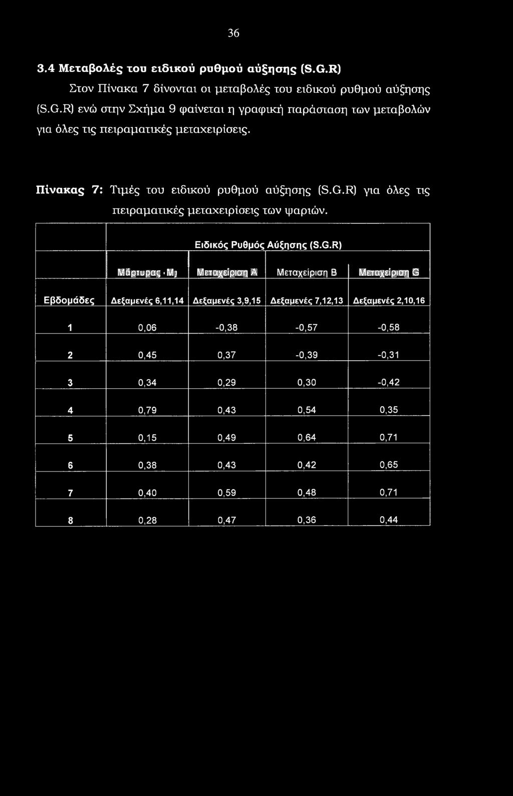 R) για όλες τις πειραματικές μεταχειρίσεις των ψαριών. Ειδικός Ρυθμός Αύξησης (S.G.