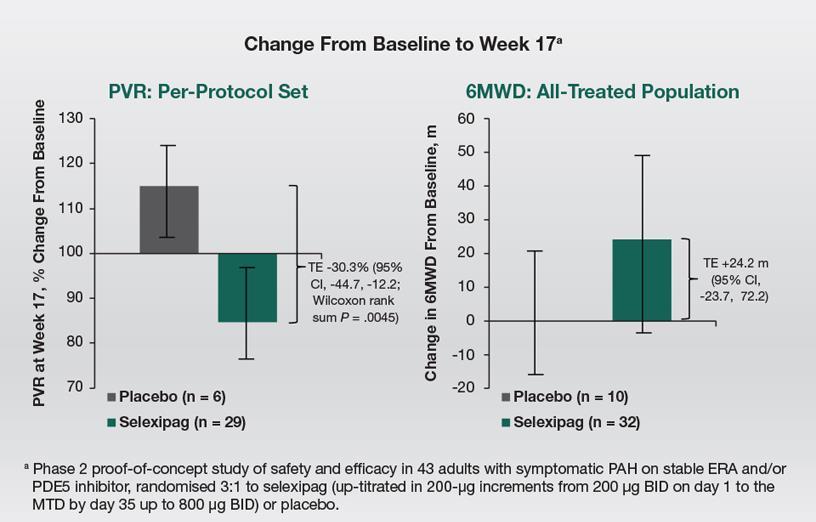 Selexipag is well tolerated and decreases PVR in PAH pts, in a