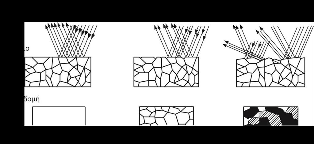 Χημική προσβολή Με την ολοκλήρωση στίλβωσης η μεταλλική επιφάνεια ανακλά ισότροπα το φως με αποτέλεσμα να μην είναι δυνατή η παρατήρηση δομικών πληροφοριών (εικόνα 1.3).