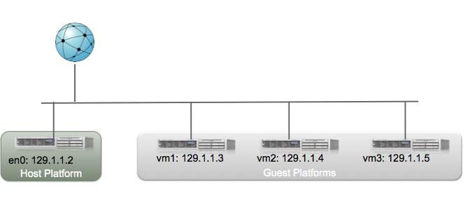 Γεφύρωση (Bridged Networking) Στην δικτύωση NAT κάποιος από έξω δεν μπορεί να εγκαταστήσει επικοινωνία με το φιλοξενούμενο μηχά