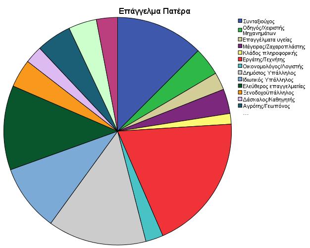 Γξάθεκα 4 ν παηέξα Καηαλνκή δείγκαηνο αλαθνξηθά κε ην επάγγεικα ηνπ ην εξψηεκα απηφ ην 19,5% δήισζε φηη ν παηέξαο ηνπο εξγάδεηαη σο Δξγάηεο/Σερλίηεο, ην 14% δήισζε φηη απαζρνιείηαη σο Γεκφζηνο