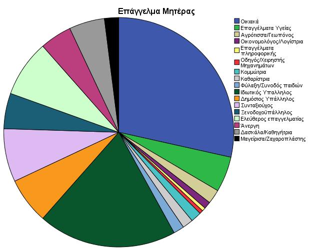 Γξάθεκα 5 ν Καηαλνκή δείγκαηνο αλαθνξηθά κε ην επάγγεικα ηεο κεηέξαο ε απηή ηελ εξψηεζε βιέπνπκε φηη ην 28,5% δήισζε φηη ε κεηέξα δελ εξγάδεηαη θαη απαζρνιείηαη κε Οηθηαθέο εξγαζίεο, ην 19,5