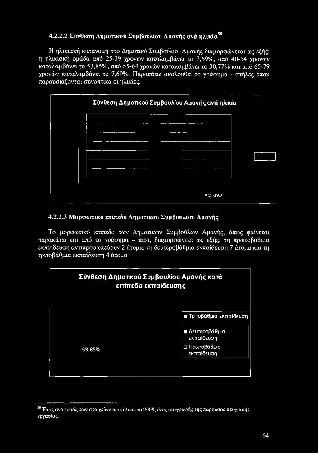 Παρακάτω ακολουθεί το γράφημα - στήλες όπου παρουσιάζονται συνοπτικά οι ηλικίες. Σύνθεση Δημοτικού Συμβουλίου Αμανής ανά ηλικία και άνω 4.2.