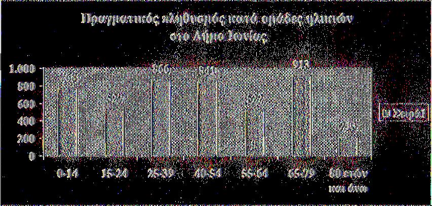 920 άτομα, τη δευτεροβάθμια εκπαίδευση 932 άτομα και τη τριτοβάθμια εκπαίδευση 377 άτομα.