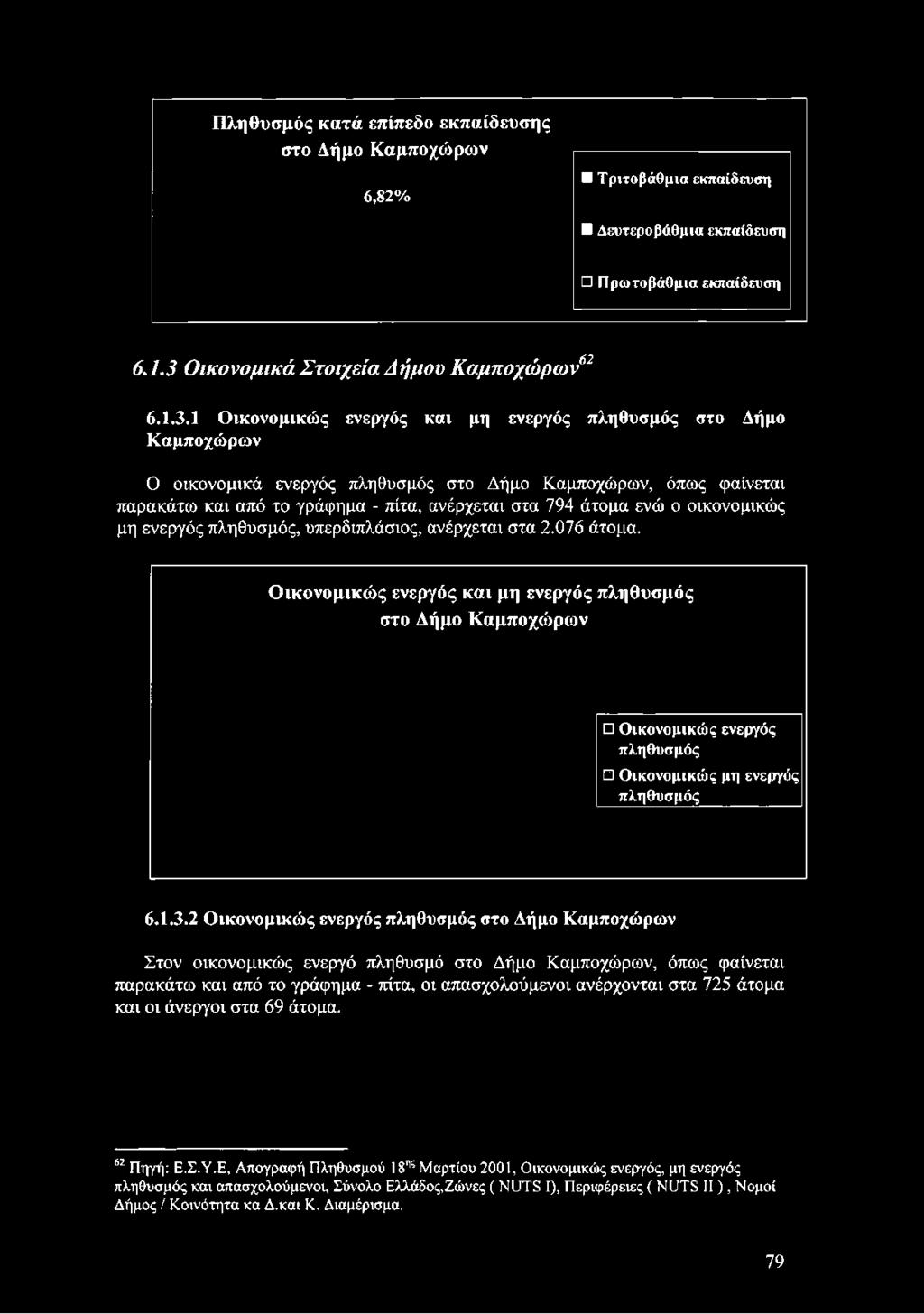 φαίνεται παρακάτω και από το γράφημα - πίτα, ανέρχεται στα 794 άτομα ενώ ο οικονομικώς μη ενεργός πληθυσμός, υπερδιπλάσιος, ανέρχεται στα 2.076 άτομα.