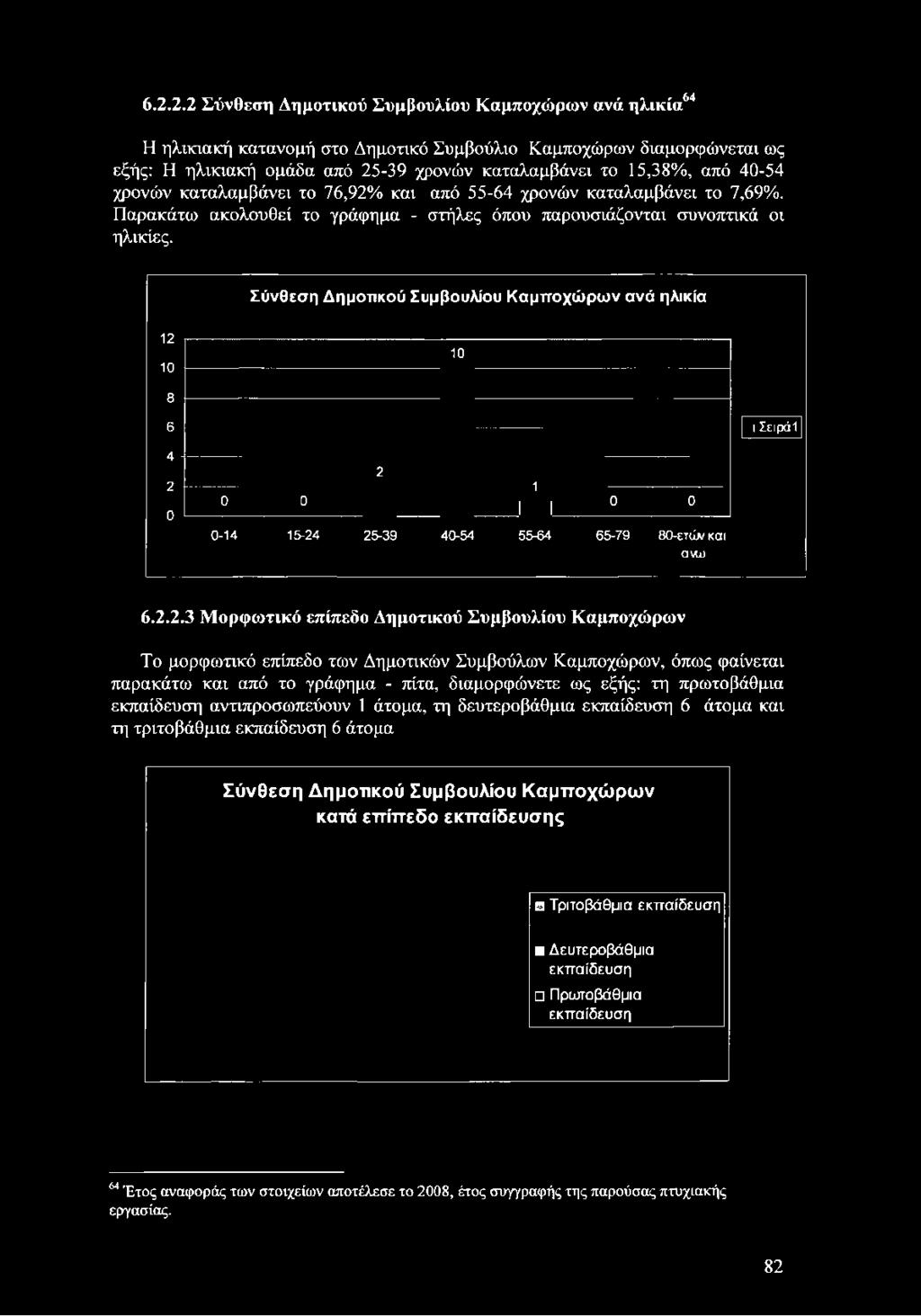 Παρακάτω ακολουθεί το γράφημα - στήλες όπου παρουσιάζονται συνοπτικά οι ηλικίες.