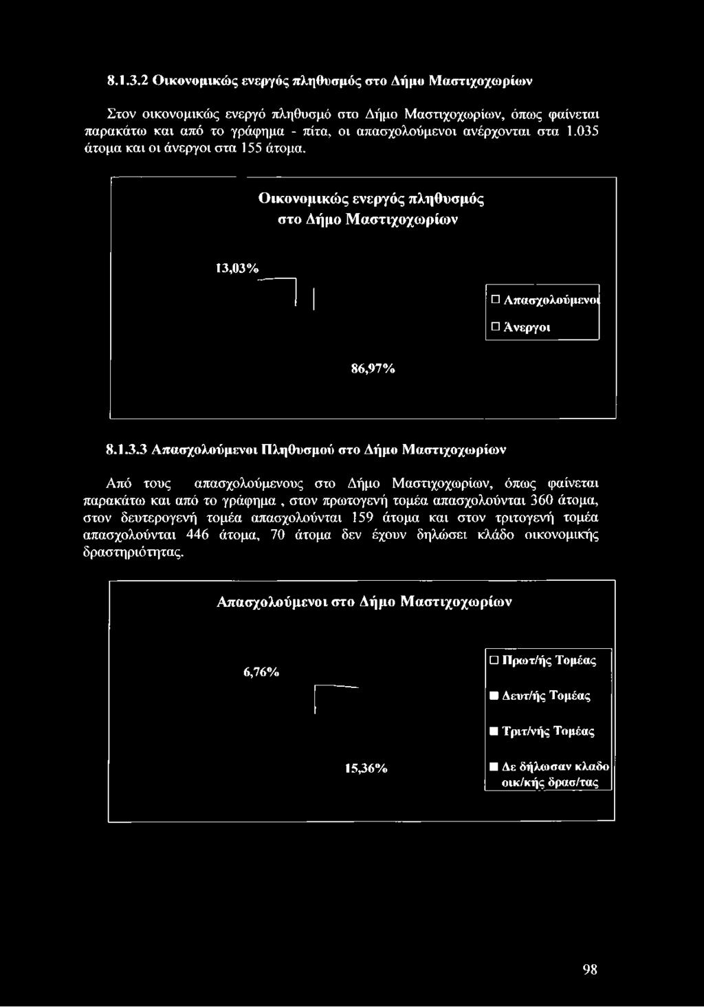 Μαστιχοχωρίων, όπως φαίνεται παρακάτω και από το γράφημα - πάτα, οι απασχολούμενοι ανέρχονται στα 1.