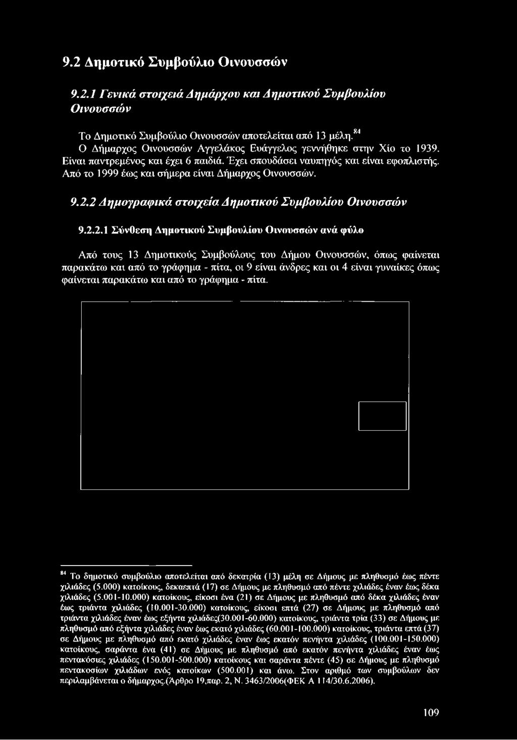Από το 1999 έως και σήμερα είναι Δήμαρχος Οινουσσών. 9.2.