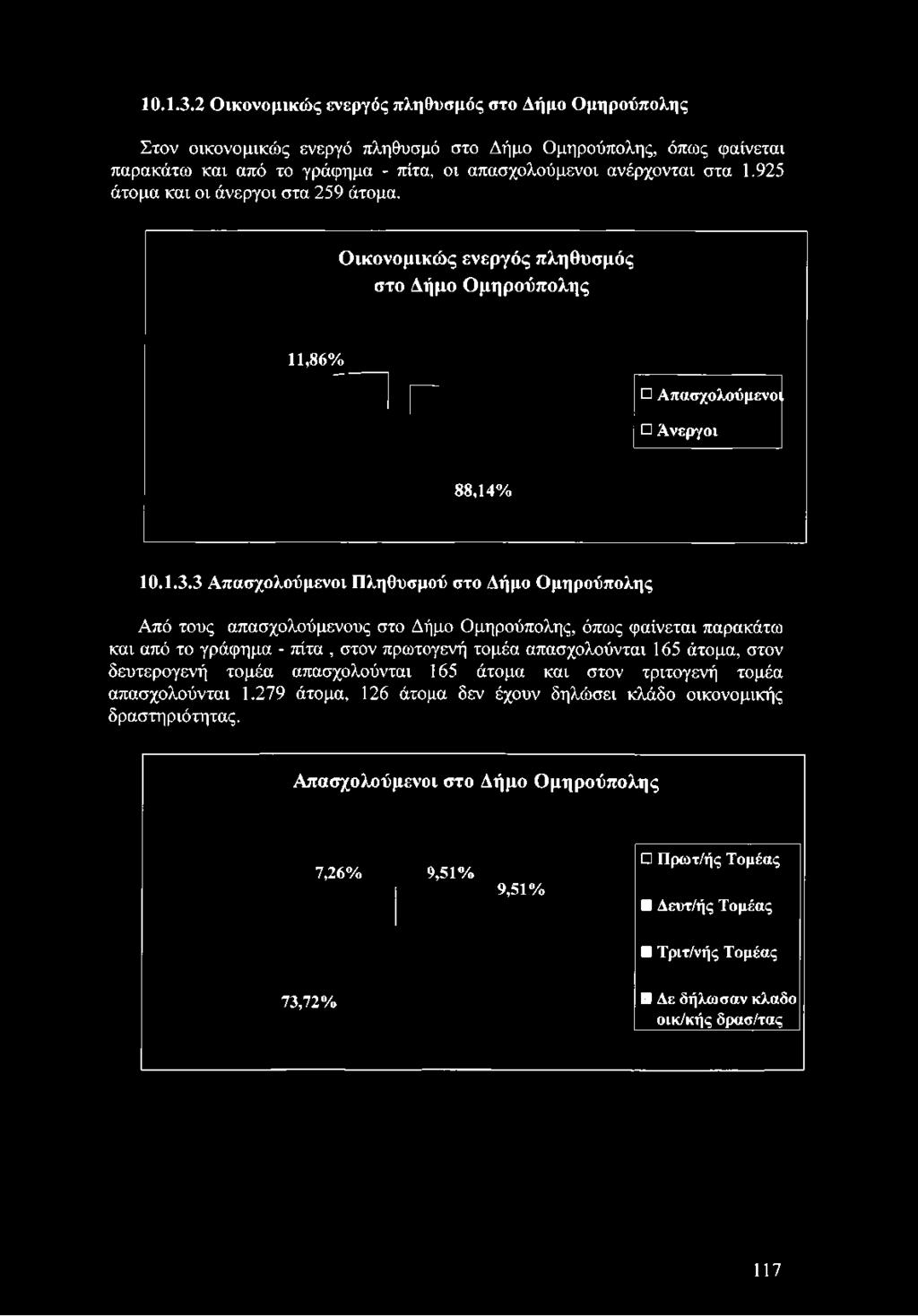 Ομηρούπολης, όπως φαίνεται παρακάτω και από το γράφημα - πίτα, οι απασχολούμενοι ανέρχονται στα 1.