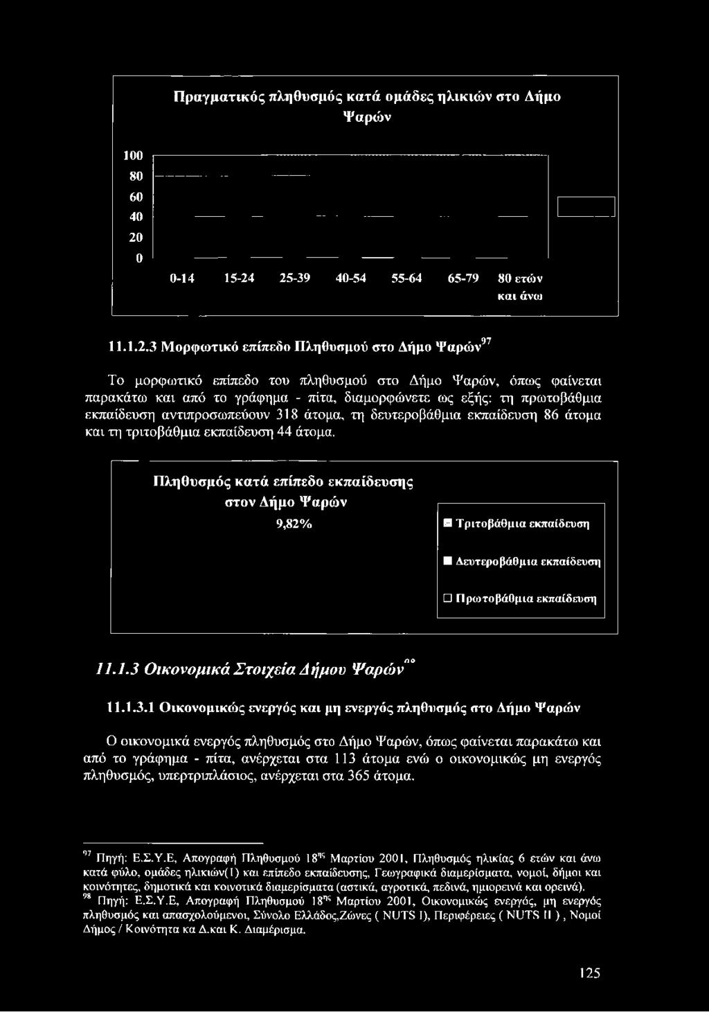 25-39 40-54 55-64 65-79 80 ετών και άνω 97 11.1.2.3 Μορφωτικό επίπεδο Πληθυσμού στο Δήμο Ψαρών Το μορφωτικό επίπεδο του πληθυσμού στο Δήμο Ψαρών, όπως φαίνεται παρακάτω και