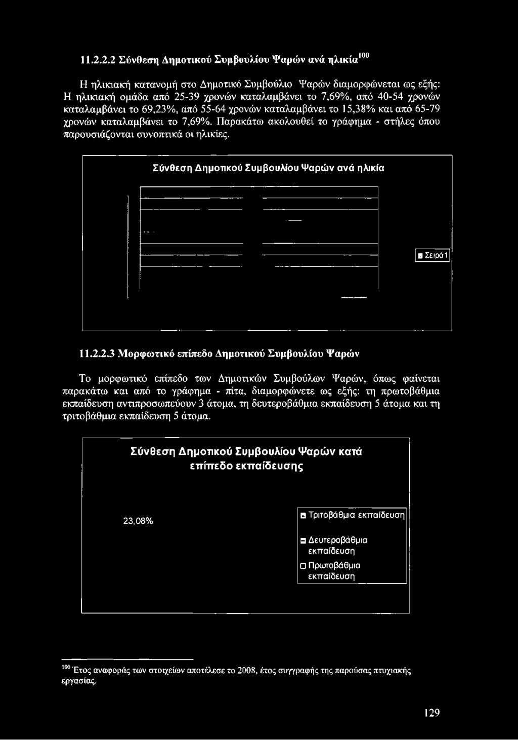 11.2.2.2 Σύνθεση Δημοτικού Συμβουλίου Ψαρών ανά ηλικία100 Η ηλικιακή κατανομή στο Δημοτικό Συμβούλιο Ψαρών διαμορφώνεται ως εξής: Η ηλικιακή ομάδα από 25-39 χρονών