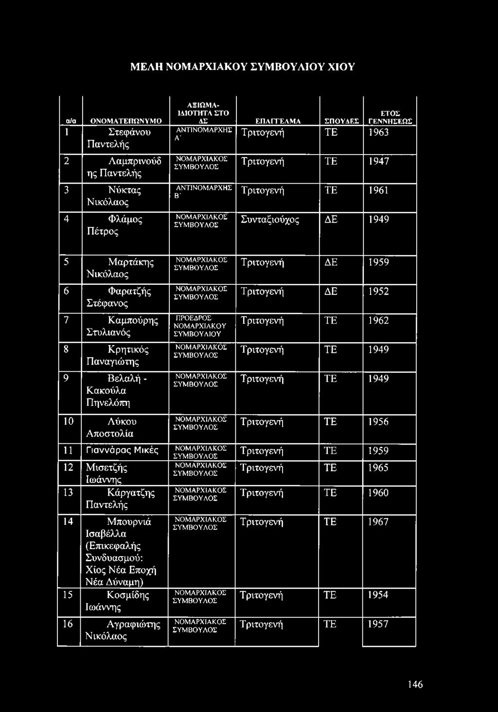 Συνταξιούχος ΔΕ 1949 Ε Τ Ο Σ Γ ΕΝ Ν Η Σ ΕΩ Σ 5 Μαρτάκης Νικόλαος 6 Φαρατζής Στέφανος 7 Καμπούρης Στυλιανός 8 Κρητικός Παναγιώτης 9 Βελαλή - Κακούλα Πηνελόπη 10 Λύκου Αποστολία Ν Ο Μ Α ΡΧ ΙΑ Κ Ο Σ Σ Υ