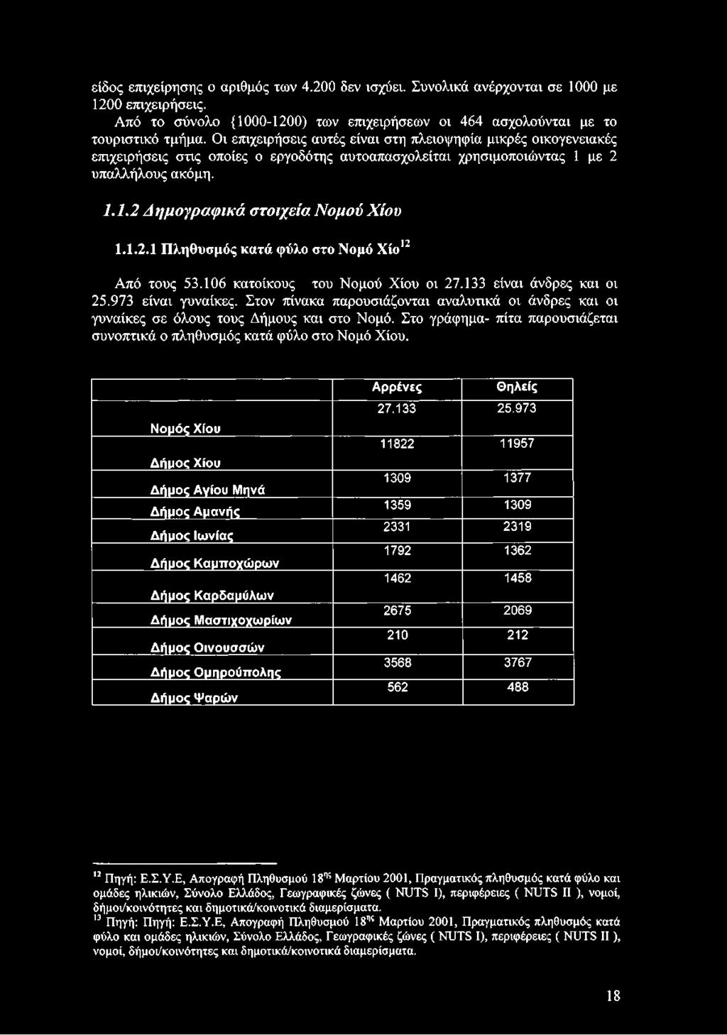 1.2.1 Πληθυσμός κατά φύλο στο Νομό Χίο12 13 Από τους 53.106 κατοίκους του Νομού Χίου οι 27.133 είναι άνδρες και οι 25.973 είναι γυναίκες.