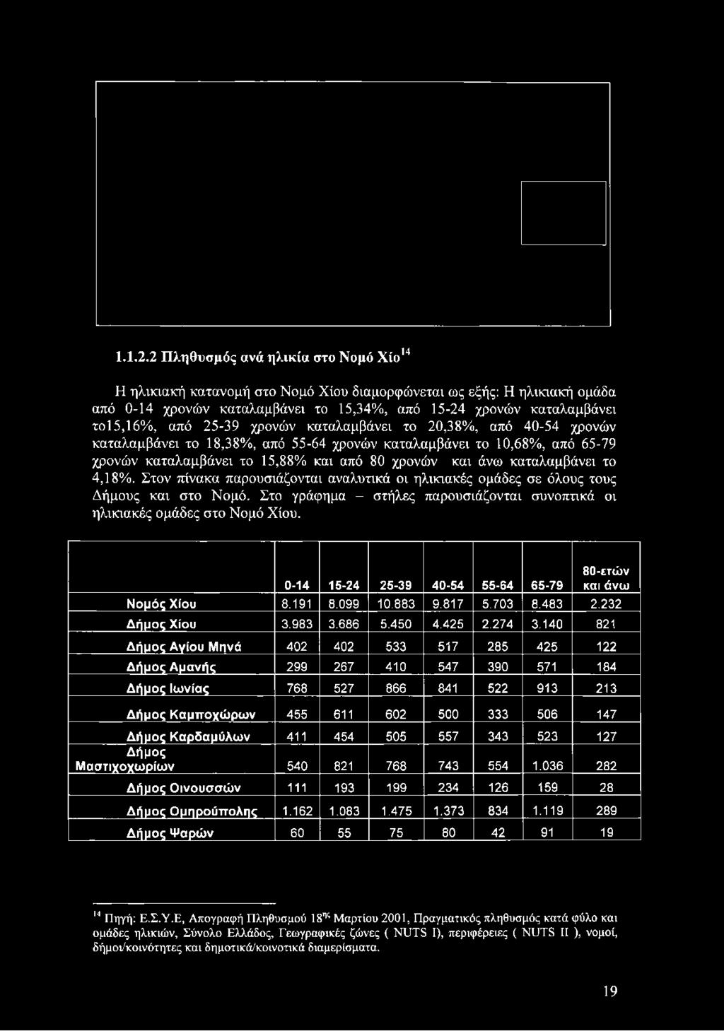 25-39 χρονών καταλαμβάνει το 20,38%, από 40-54 χρονών καταλαμβάνει το 18,38%, από 55-64 χρονών καταλαμβάνει το 10,68%, από 65-79 χρονών καταλαμβάνει το 15,88% και από 80 χρονών και άνω καταλαμβάνει