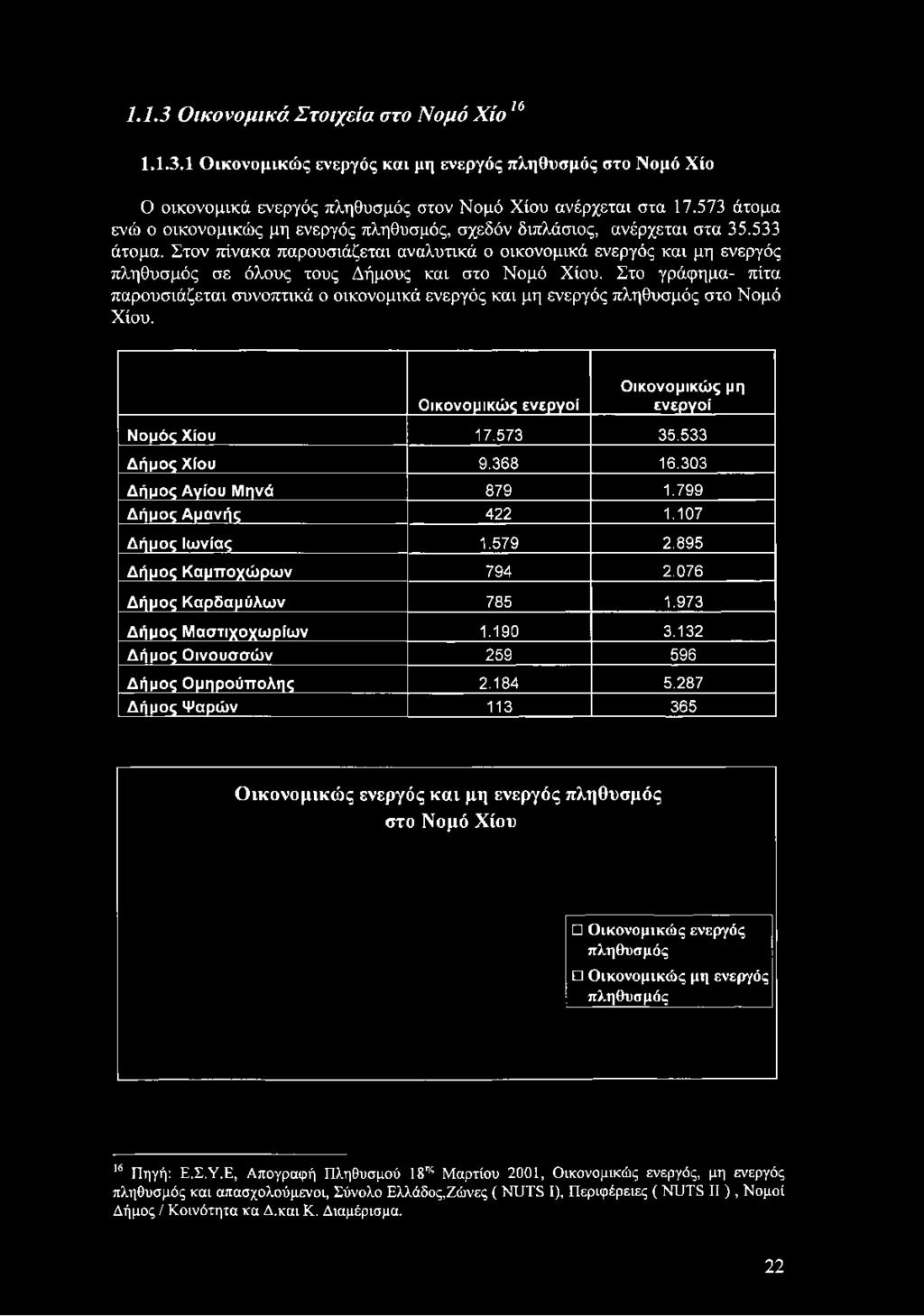 Στον πίνακα παρουσιάζεται αναλυτικά ο οικονομικά ενεργός και μη ενεργός πληθυσμός σε όλους τους Δήμους και στο Νομό Χίου.