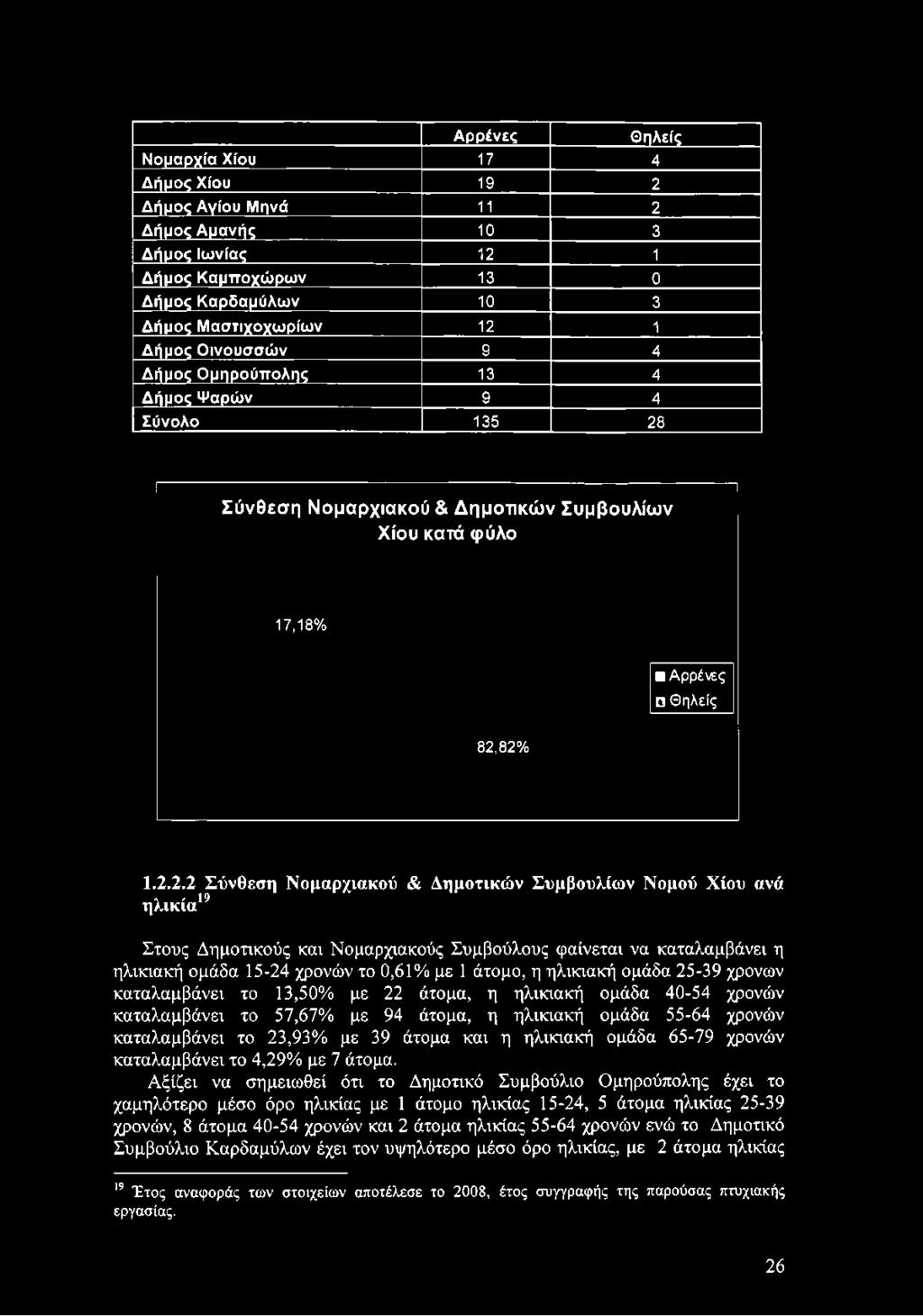 Σύνθεση Νομαρχιακού & Δημοτικών Συμβουλίων Χίου κατά φύλο 17,18% Αρρένες Θηλείς 82,