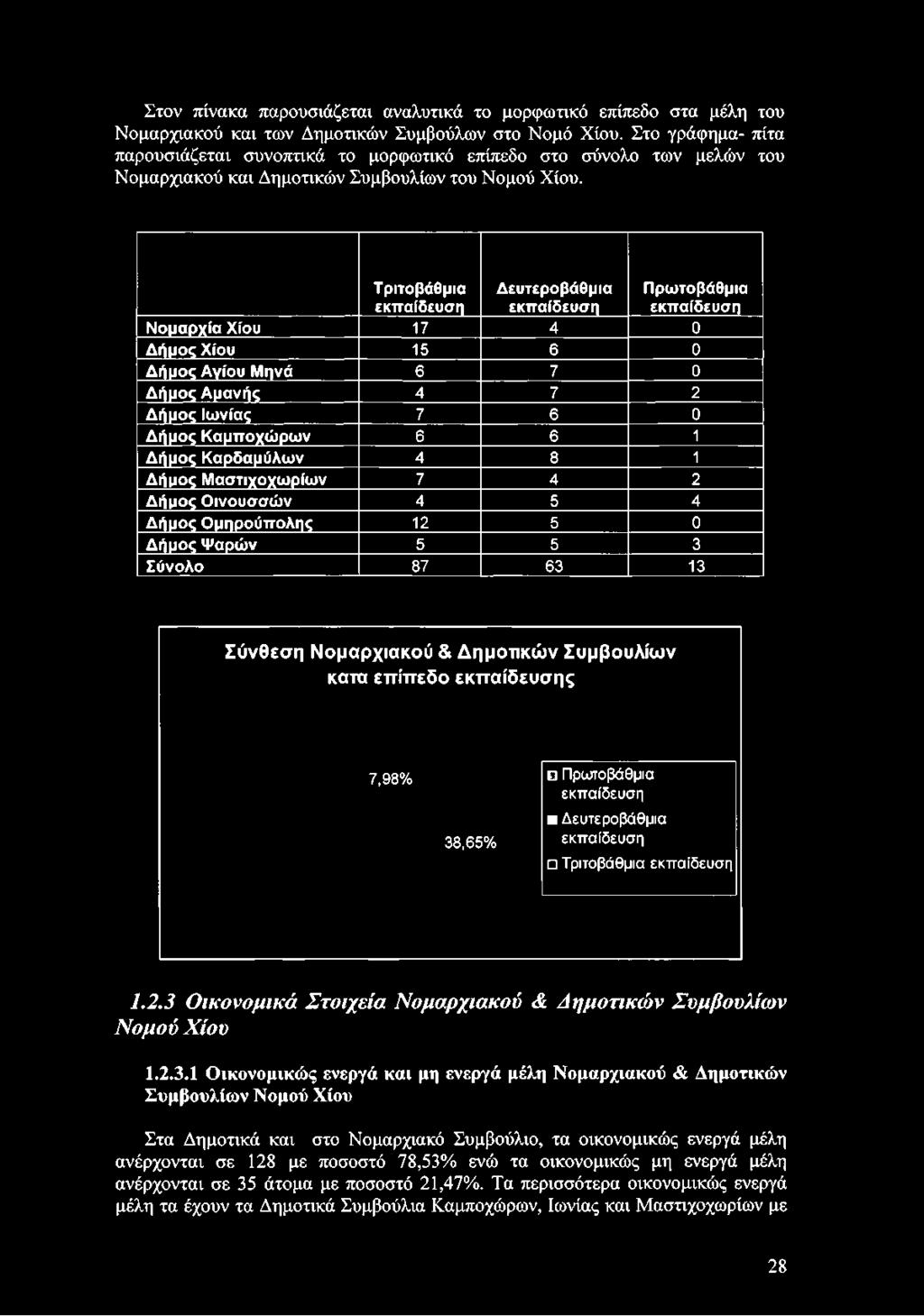 Τριτοβάθμια εκπαίδευση Δευτεροβάθμια εκπαίδευση Πρωτοβάθμια εκπαίδευση Νομαρχία Χίου 17 4 0 Δήμος Χίου 15 6 0 Δήμος Αγίου Μηνά 6 7 0 Δήμος Αμανής 4 7 2 Δήμος Ιωνίας 7 6 0 Δήμος Καμποχώρων 6 6 1 Δήμος