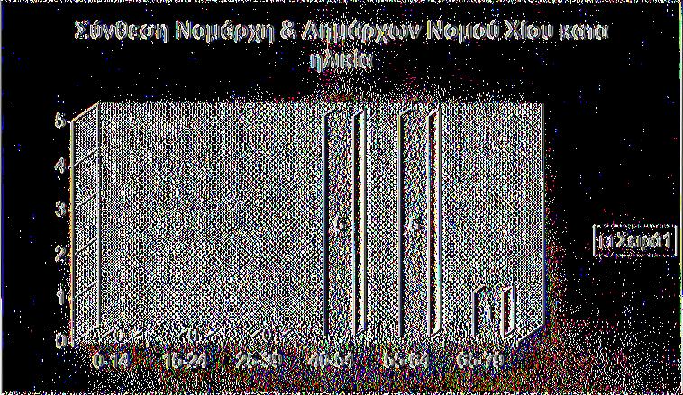 Στο γράφημα - στήλες παρουσιάζονται συνοπτικά το σύνολο των ανώτατων αιρετών τοπικών αρχόντων της Χίου κατά ομάδες ηλικιών.