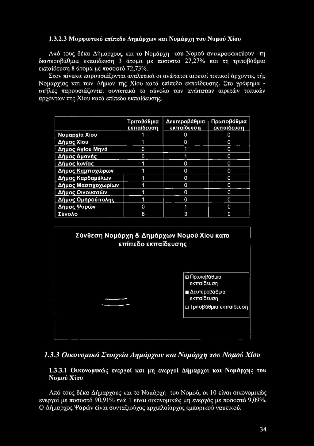 εκπαίδευση 8 άτομα με ποσοστό 72,73%. Στον πίνακα παρουσιάζονται αναλυτικά οι ανώτατοι αιρετοί τοπικοί άρχοντες τής Νομαρχίας και των Δήμων της Χίου κατά επίπεδο εκπαίδευσης.