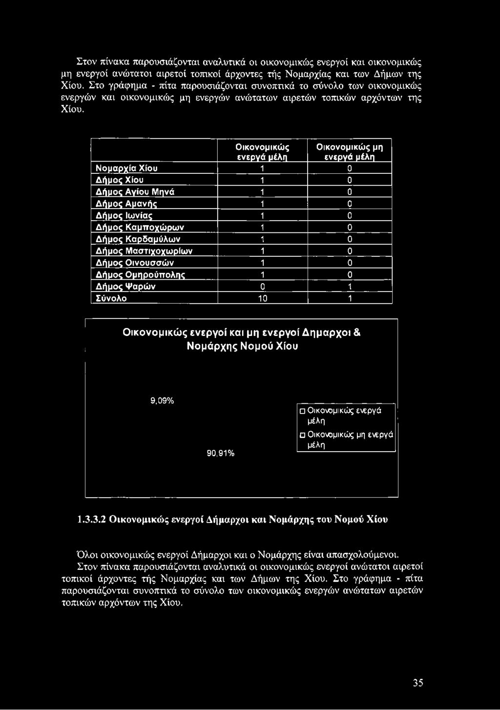 Οικονομικώς ενεργά μέλη Οικονομικώς μη ενεργά μέλη Νομαρχία Χίου 1 0 Δήμος Χίου 1 0 Δήμος Αγίου Μηνά 1 0 Δήμος Αμανής 1 0 Δήμος Ιωνίας 1 0 Δήμος Καμποχώρων 1 0 Δήμος Καρδαμύλων 1 0 Δήμος