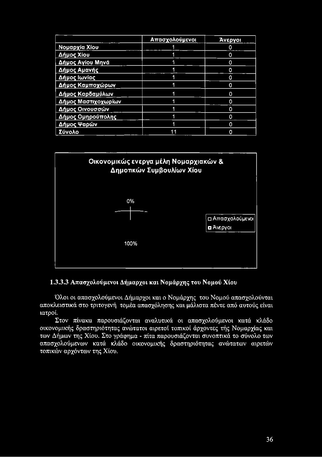 Δημοτικών Συμβουλίων Χίου ο% Απασχολούμενοι Ανεργοι 100% 1.3.
