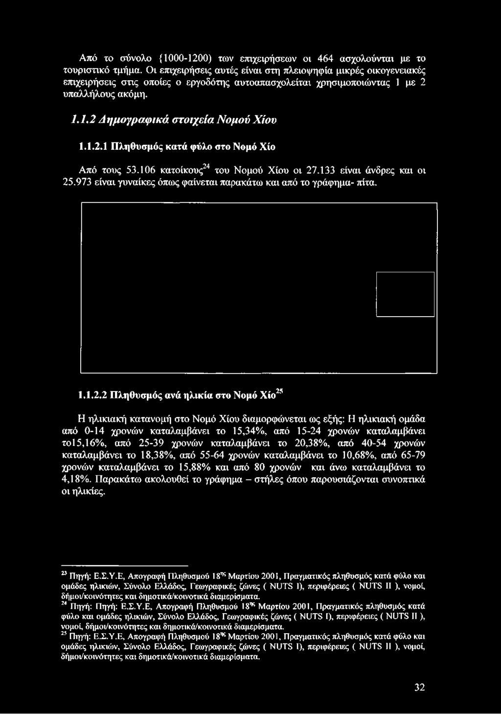 1.2.1 Πληθυσμός κατά φύλο στο Νομό Χίο Από τους 53.106 κατοίκους2324 25του Νομού Χίου οι 27.133 είναι άνδρες και οι 25.973 είναι γυναίκες όπως φαίνεται παρακάτω και από το γράφημα- πίτα. 2S 1.1.2.2