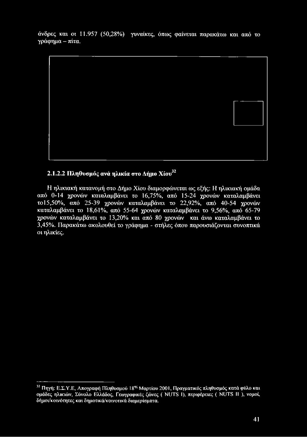 1.2.2 Πληθυσμός ανά ηλικία στο Δήμο Χίου32 Η ηλικιακή κατανομή στο Δήμο Χίου διαμορφώνεται ως εξής: Η ηλικιακή ομάδα από 0-14 χρονών