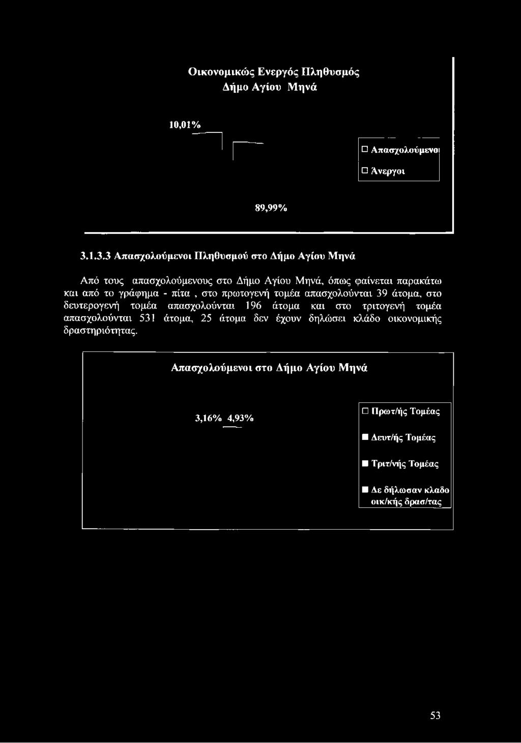 1.3.3 Απασχολούμενοι Πληθυσμού στο Δήμο Αγίου Μηνά Από τους