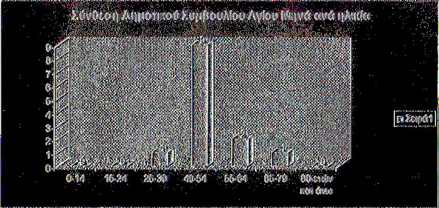 Παρακάτω ακολουθεί το γράφημα - στήλες όπου παρουσιάζονται συνοπτικά οι ηλικίες. 3.2.