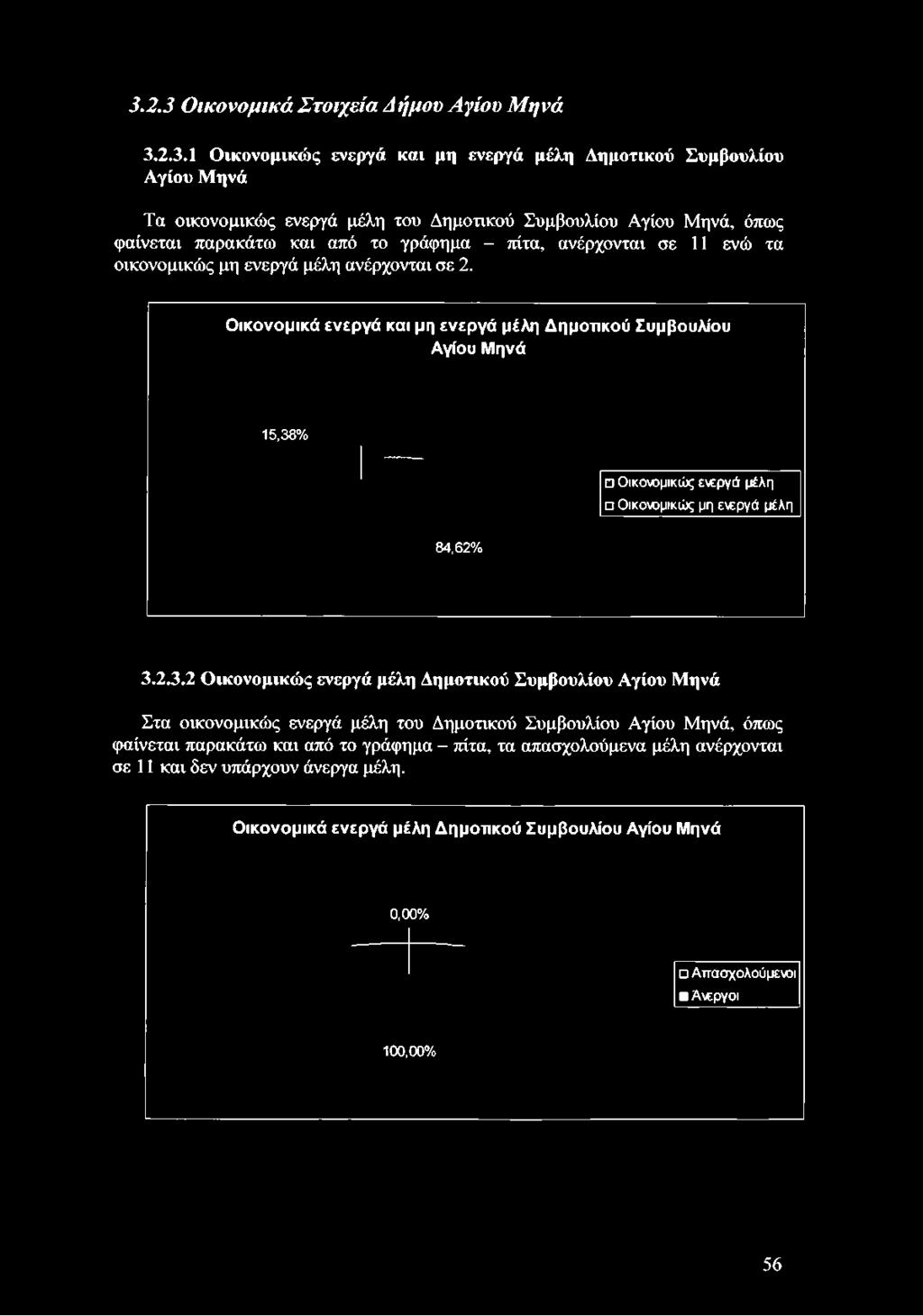 3.2.3 Οικονομικά Στοιχεία Δήμου Αγίου Μηνά 3.2.3.1 Οικονομικώς ενεργά και μη ενεργά μέλη Δημοτικού Συμβουλίου Αγίου Μηνά Τα