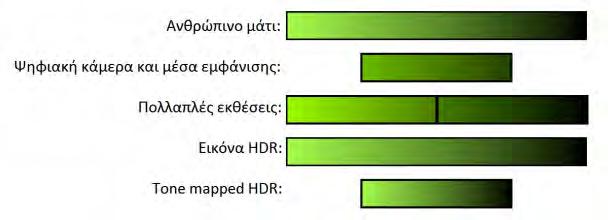 Κεφάλαιο 2: Δηµιουργία HDR Εικόνων παράγωγο της συγχώνευσης των διαφορετικών εκθέσεων, το οποίο περιέχει όλο το καταγεγραµµένο δυναµικό εύρος των εικόνων.
