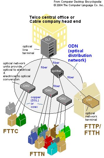 FTTx 90