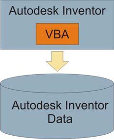 Λειτουργία Αλγορίθμου 26 Σχήμα 3.1 : Συνδεσιμότητα μεταξύ της VBA και του Autodesk Inventor 3.