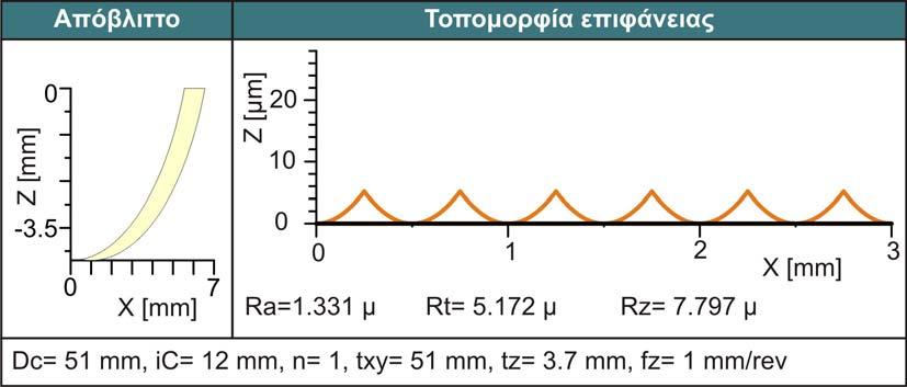 τα οποία παρουσιάζονται στον παρακάτω πίνακα: Τραχύτητα επιφάνειας παράλληλα στον άξονα x Μορφή 1 Μορφή 2 Ra 6,552 μ