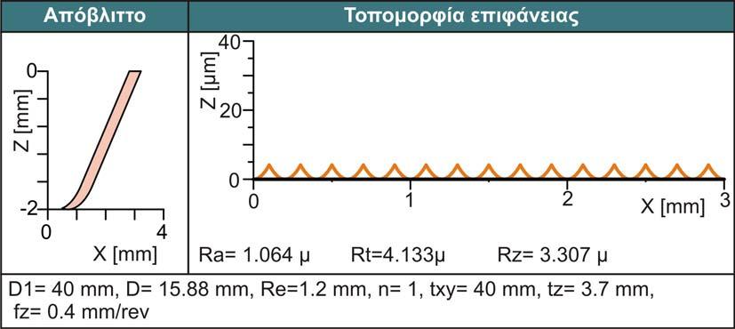 8mm/rev f=1mm/rev f=1.