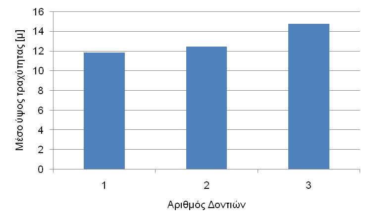 Αποτελέσματα 69 Σχήμα 5.51 : Προφίλ τραχύτητας n=3 παράλληλα στον άξονα y Στον παρακάτω πίνακα παρουσιάζονται τα ποσοτικά δεδομένα όλων των προσομοιώσεων που πραγματοποιήθηκαν.