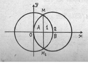 β), 4 α) Η πρώτη εξίσωση παριστάνει κύκλο με κέντρο το (,) και ακτίνα R, ενώ η δεύτερη μπορεί να γραφεί στη μορφή 4 4 4 4 4 Επομένως παριστάνει κύκλο με κέντρο το (,) και ακτίνα επίσης R Λόγω