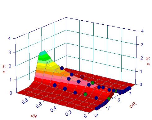 (α) d=1 cm (β) d=.