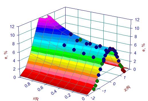 α) d=1 cm και β) d=.