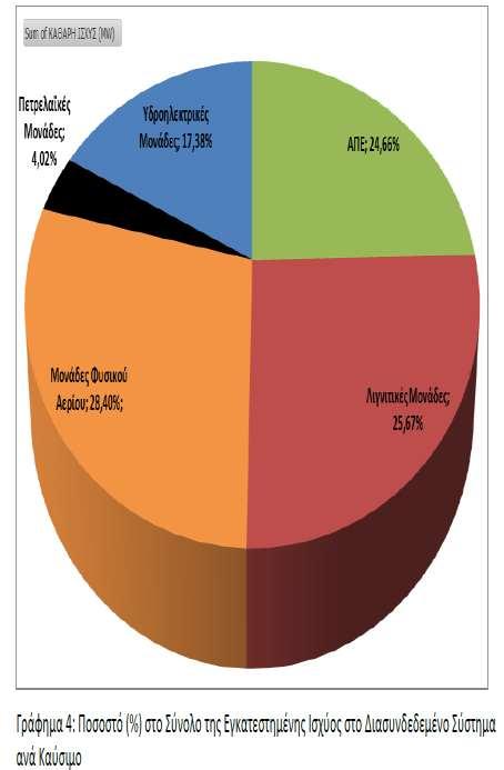 Παραγωγή ηλεκτρικής ενέργειας (9/9) Εγκατεστημένη ισχύς στην Ελλάδα (10/2013) Παραγωγή ενέργειας