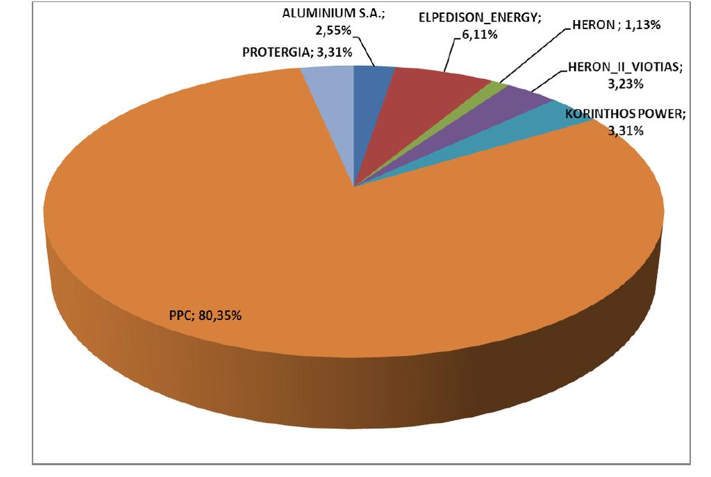 Οι παραγωγοί Ηλεκτρικής Ενέργειας (Ισχύς - ΛΑΓΗΕ 10/2013) Σχήμα 10: Ποσοστό