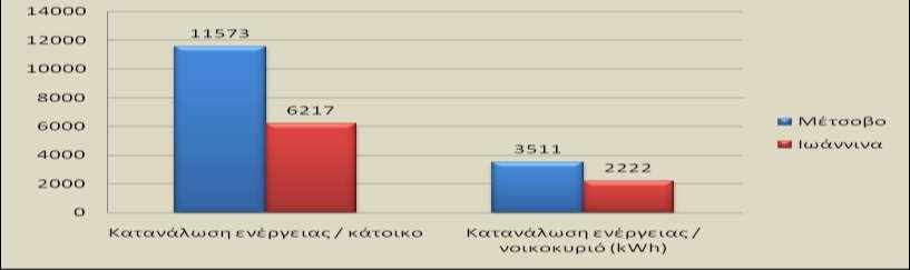 ζήτησης ηλεκτρικής ενέργειας τεσσάρων πόλεων που βρίσκονται στο ίδιο γεωγραφικό πλάτος Ετήσια κατανάλωση ενέργειας (kwh) Οι ανάγκες του Μετσόβου σε θερμότητα είναι κατά