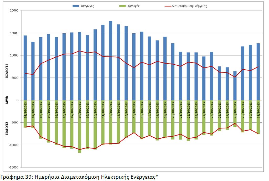 Εισαγωγές-Εξαγωγές ηλεκτρικής ενέργειας (10/2013) Σχήμα 34: Διάγραμμα