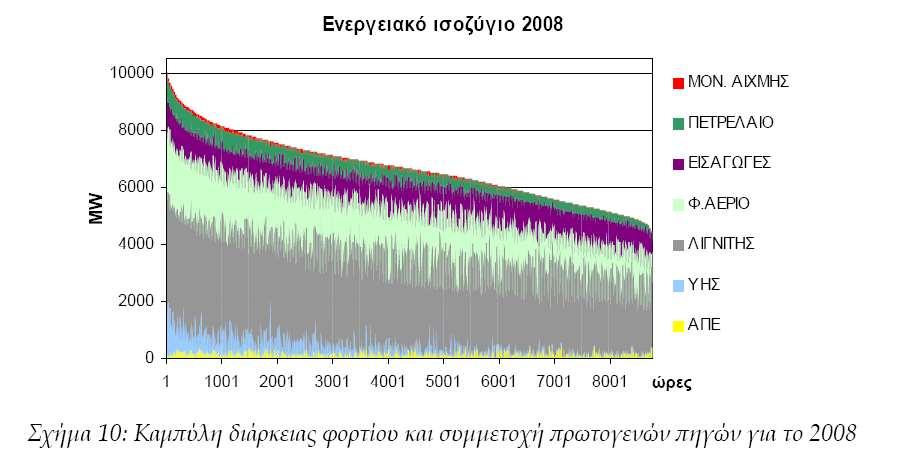 Διαχείριση ηλεκτρικής ενέργειας (12/12) Σχήμα 44: Καμπύλη διάρκειας φορτίου και